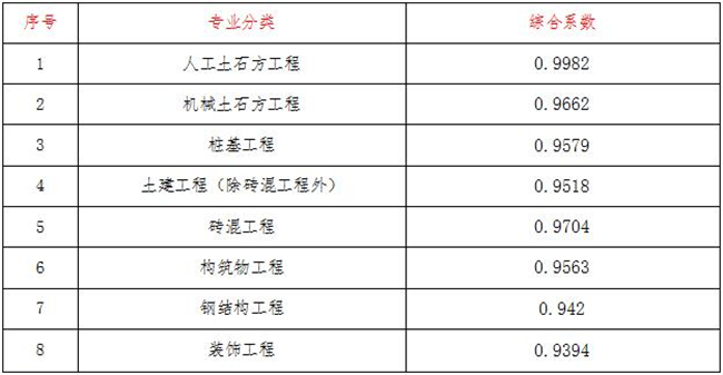 工程造价,ledong(中国)官方网站-ledong登录入口
