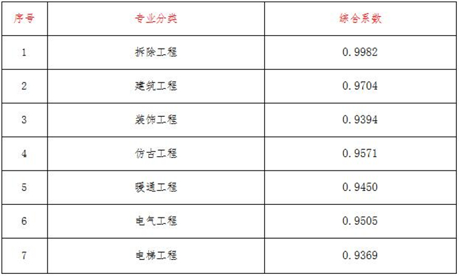 工程造价,ledong(中国)官方网站-ledong登录入口

